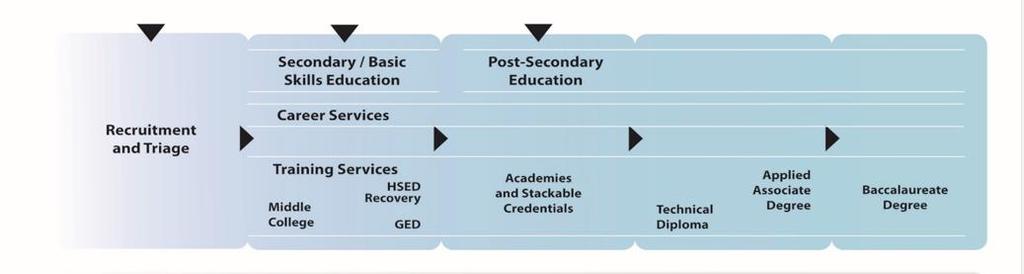 pathways initiatives in the region s targeted industry sectors package curricula in sequenced modules that are aligned with stackable credentials and to specific jobs in the sector.