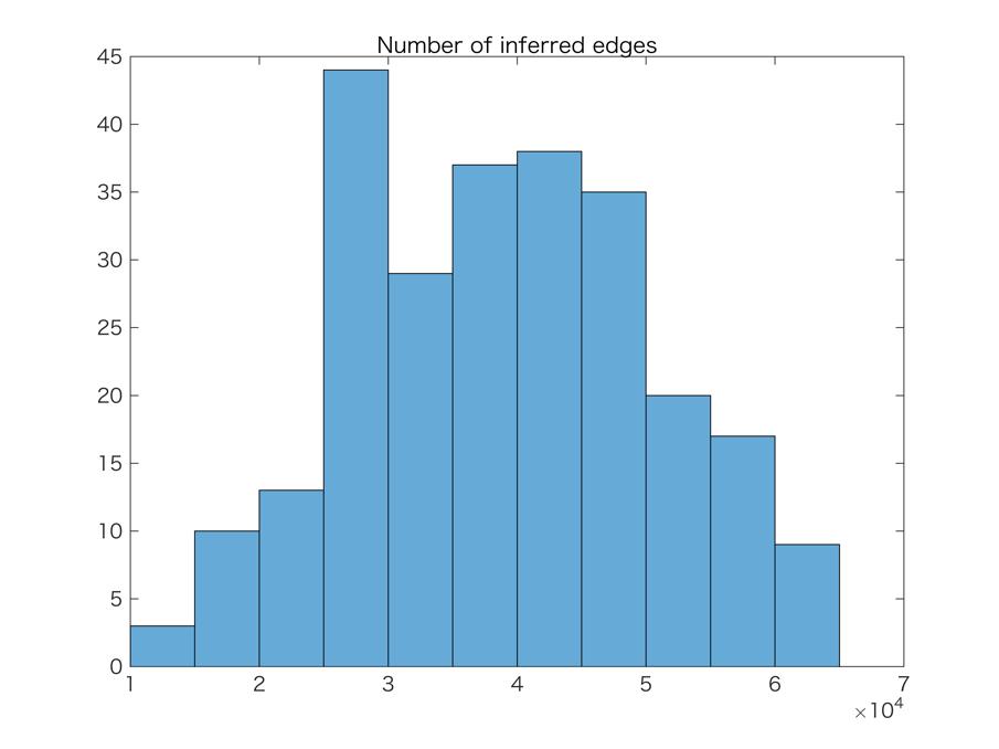The statistics of the TCNG data Number of inferred edges Number of samples Frequency (edge attribute) : Edge attribute calculated by SiGN-BN NNSR.