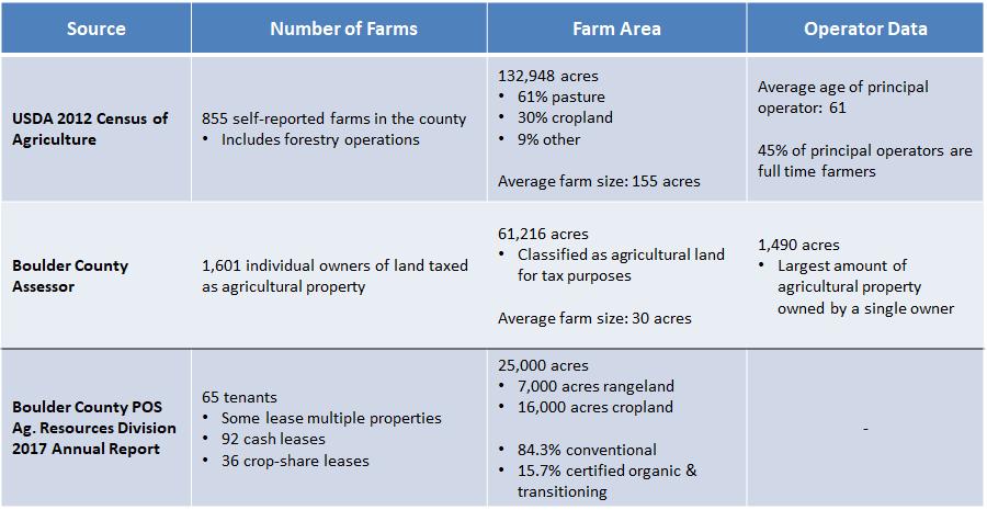 and 133,000 acres farmed, 2 while the Assessor s Office reports1,601 properties classified as farms for tax purposes, representing 61,216 acres.