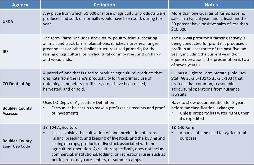 Table 2. List of Relevant Farm Eligibility Definitions C. Current Focus on Land Use Code, Additional Future Efforts The focus at this time is to address Land Use-related regulatory changes.