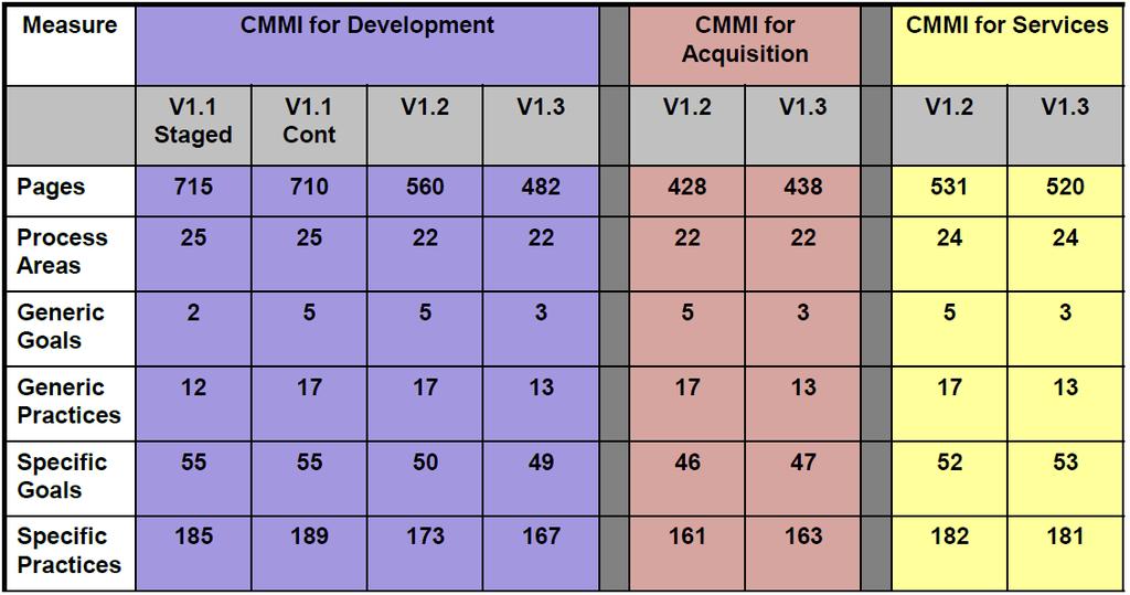Comparison of CMMI models Source: Forrester, E.
