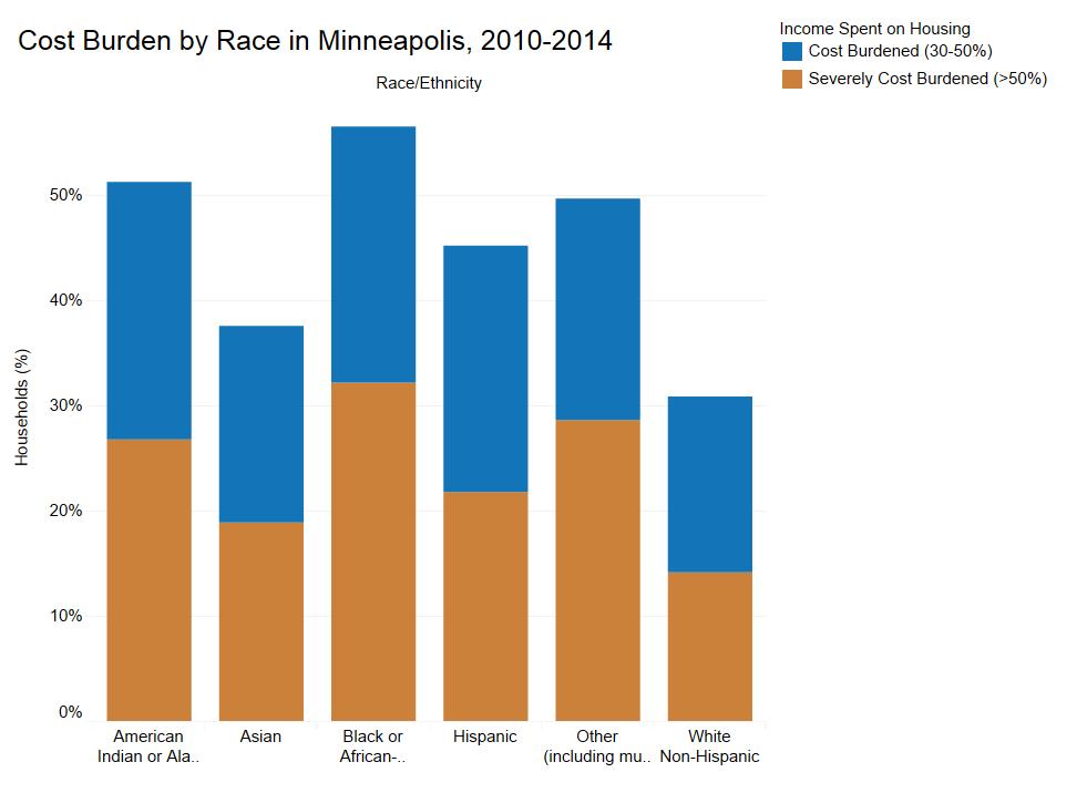 Minneapolis have slightly decreased but not equally across racial groups.