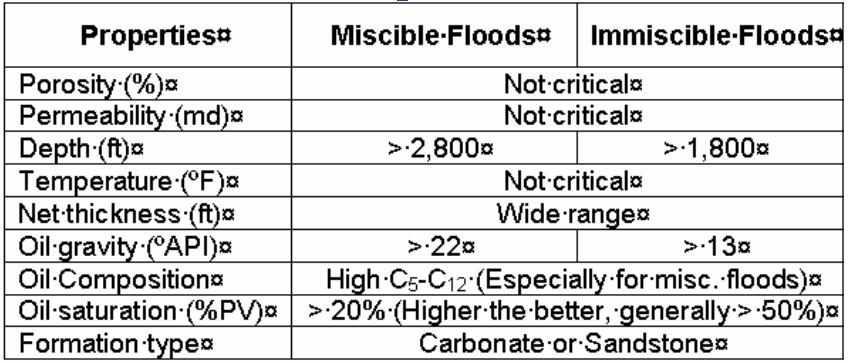 CO 2 Flooding Screening Criteria of