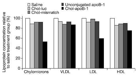 substantial reduction of LDL and chylomicron levels.