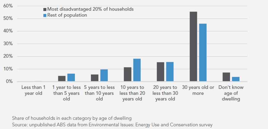 2. CEFC Market Report Low-income households tend to live in buildings with poorer energy efficiency Around 70% of the most disadvantaged households live in dwellings that are more than 20 years old,