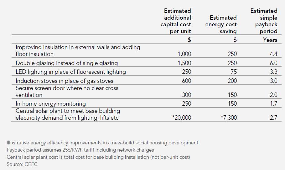 2. CEFC Market Report Energy efficiency improvements in new builds Many energy efficiency improvements with payback periods of five years or less can be incorporated into the fabric of the