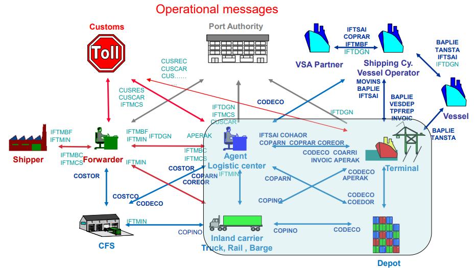 SMDG is responsible for the development of the following UNEDIFACT messages: BAPLIE (Bayplan message) MOVINS (Stowage Instruction Message) VERMAS (VGM report Message) COPRAR (Container Discharge and