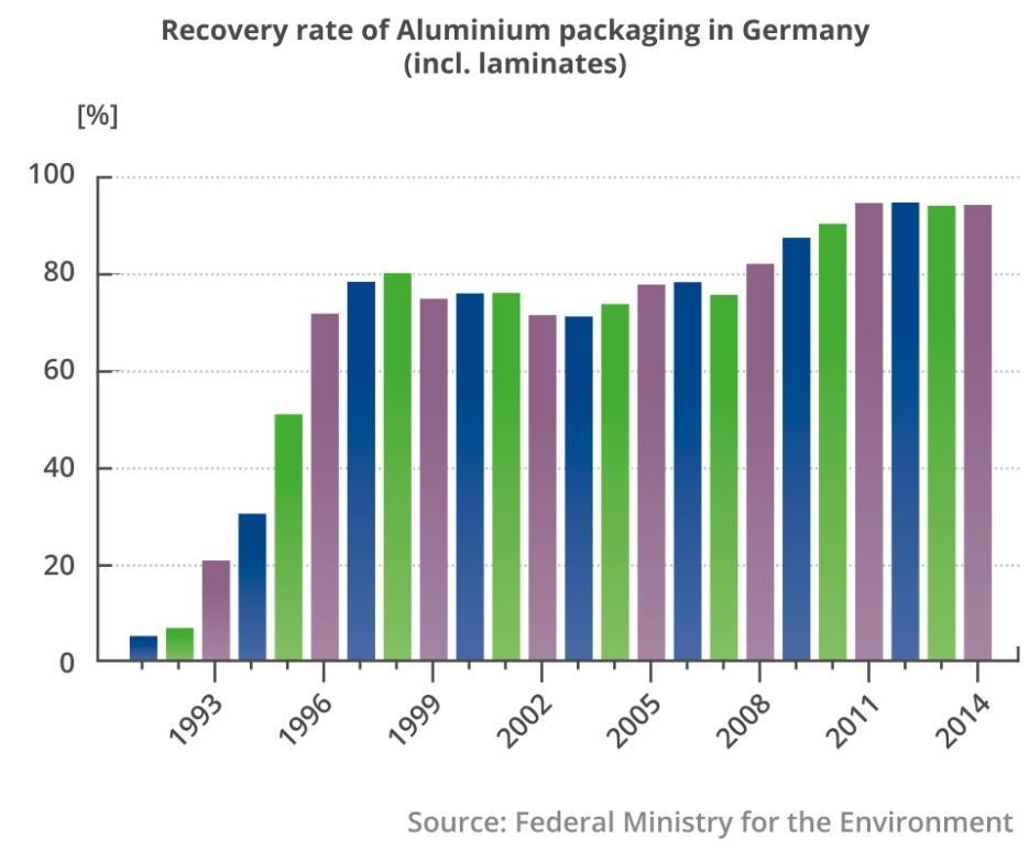 Recycling one ton of Aluminium can save up to: 4 tons of bauxite ore 1,8 tons of chemical products and 12.
