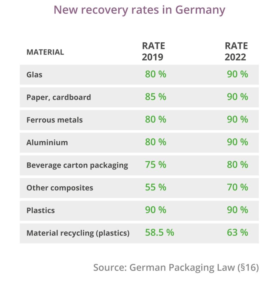 Conclusion Waste reduction is important, but equally important is recovering the resources from the already generated waste In the future new and stricter recovery