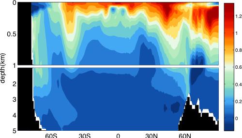 Ocean heat uptake - warming in the ocean from 2XCO2 (deg