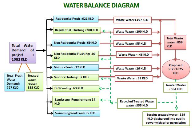 Fig 5: Water Balance Diagram 7.0 SOLID WASTE GENERATION, COLLECTION, TRANSPORT AND DISPOSAL Solid waste would be generated both during the construction as well as during the operation phase.