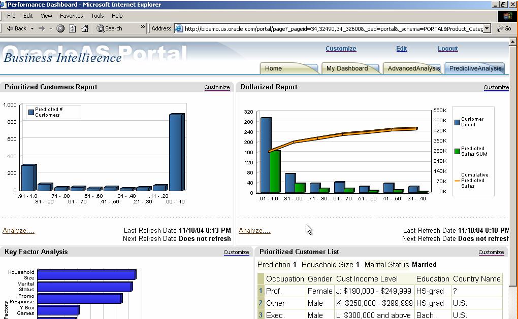 Oracle Business Intelligence Predictive Insights Reports