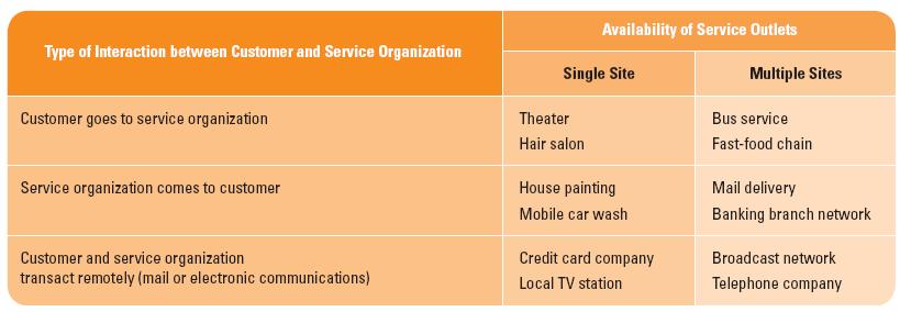 Six Options For Service Delivery (Table 5.1) Another way to look at it: Can a service provider add or change the service outlet structure to increase sales/add convenience?