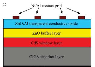 Baseline CIGS device window buffer n + - ZnO:Al (0.3 µm) i - ZnO (0.