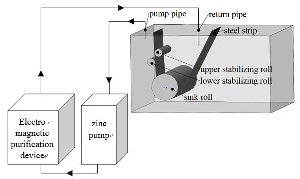 System Geometry The model system studied in this work is a novel external cyclic purification hot-dip galvanizing bath, which is mainly developed by Shanghai Jiaotong University (see Fig.1).