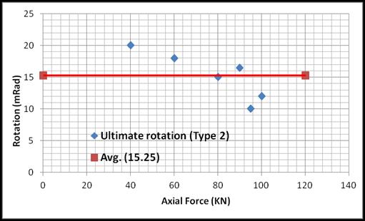 Figure 12: Ultimate rotations for base plate type 1 Figure 13: Ultimate rotations for base plate type 2 It can be observed that most of those rotation values are of the order of 0.015-0.