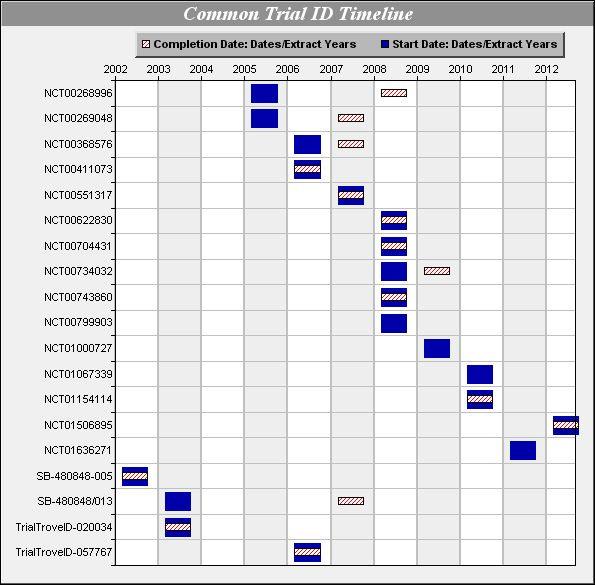 Applying a standard GANTT visualization Start/Completion years not shown in a familiar format Significant