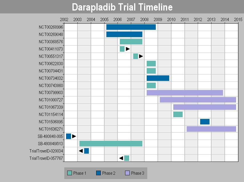 A better trial timeline Bars now show duration of trials Missing data is clearly