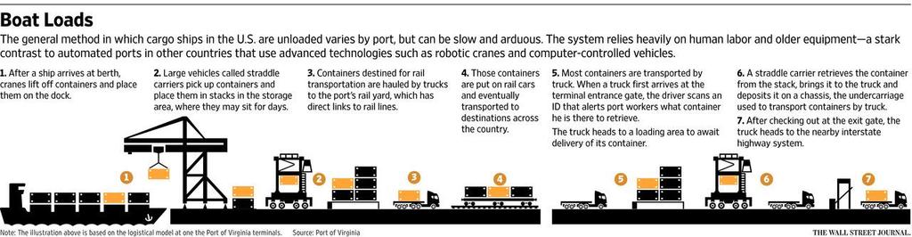 CONTAINER PORT TRANSSHIPMENT: THE GENERAL METHOD