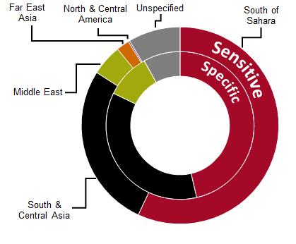 Recipients of nutrition ODA disbursements Looking at world regions, nutrition-related spending was largely directed to countries in sub-saharan Africa (Figure 3), which received 56% (US$467 million)