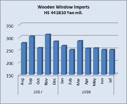 Imports of HS441231 dominte Japan s plywood imports accounting for over 85% of imports with Malaysia and Indonesia being the main shippers. In July a small volume of HS441231 arrived from Vietnam.