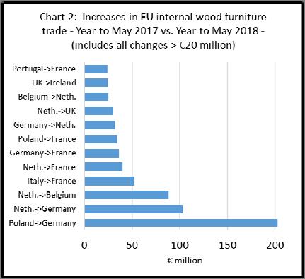Eurostat trade data reveals that internal EU trade in wood furniture, which increased 4% to 19.2 billion in 2017, increased a further 6% in the first half of 2018.