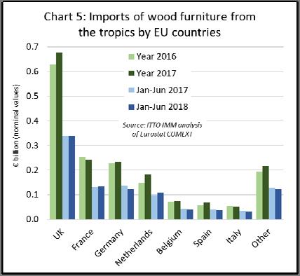 Data source: US Census Bureau The large rise in Netherlands imports of wood furniture from tropical countries in the first half of 2018 may be related to the wider trend, mentioned earlier, to