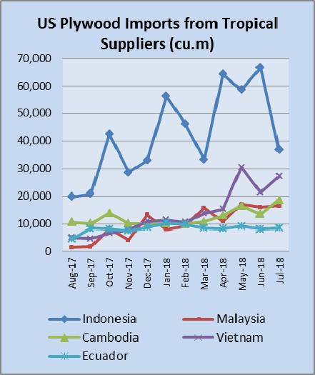 North America Hardwood plywood imports continue to rise from Vietnam, Cambodia while Indonesia slips Hardwood plywood imports fell slightly in July, but were up from last July, helping to make up
