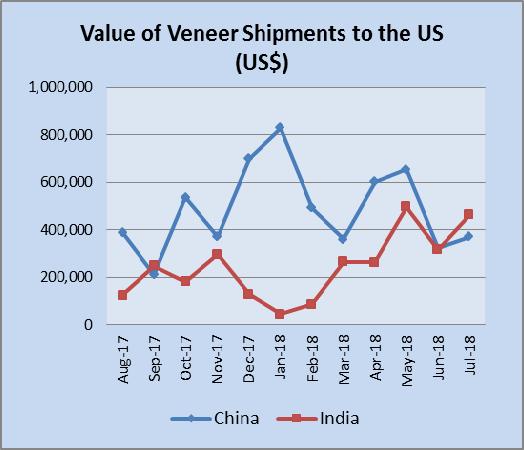 US veneer imports from India have surged since the beginning of the year and in July topped shipments from China.