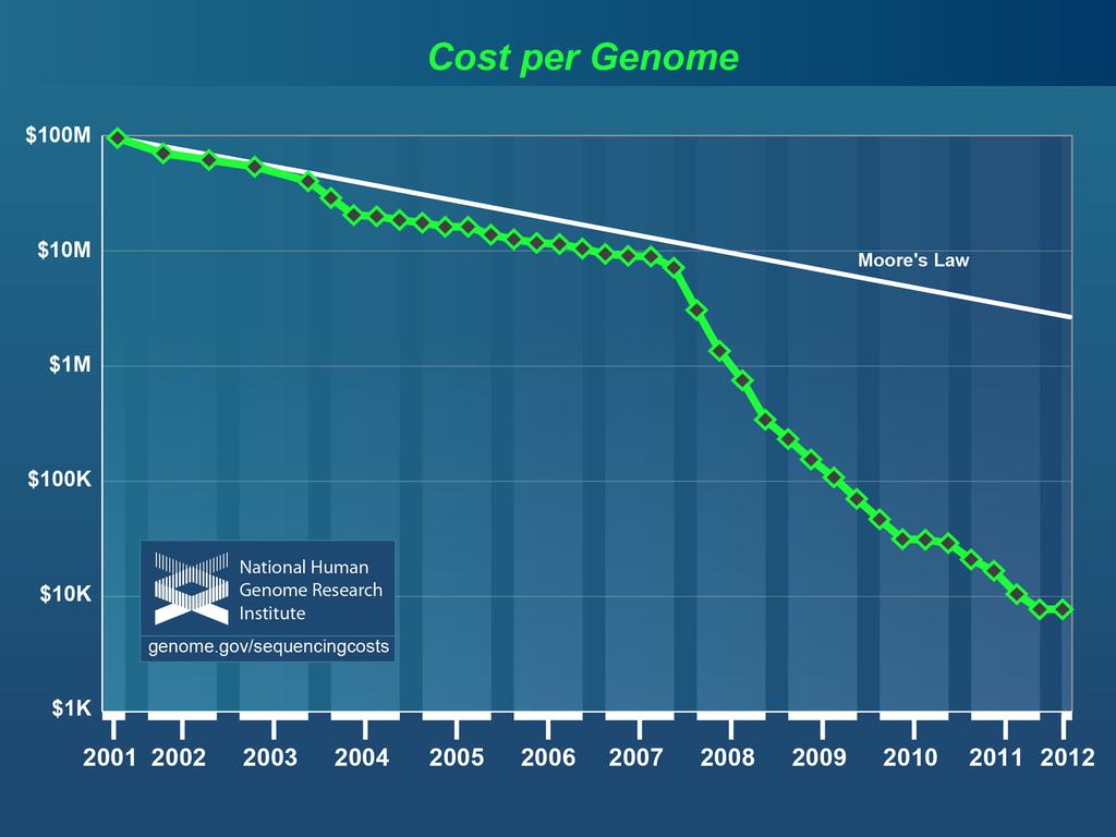 Cost of DNA sequencing is dropping much faster (1/10 in 2 y) than