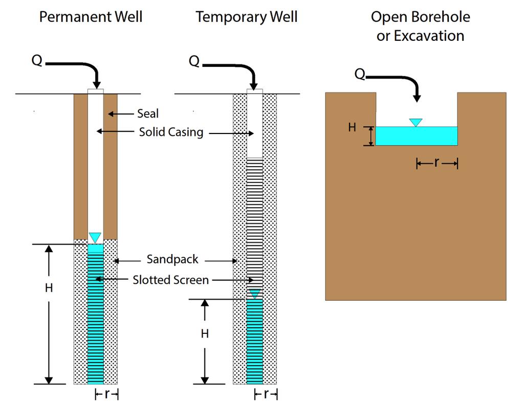 gravel or coarse sand to maintain side-wall stability. The well screen can be pulled from the temporary well after testing.