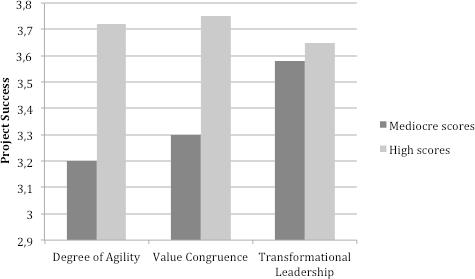 degree of transformational leadership, a high degree of agility and a high degree of value congruence.