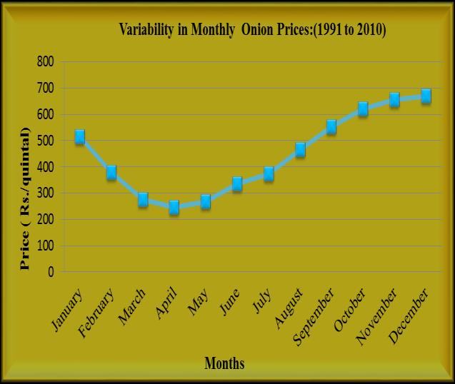 Fig.3 To study the market variability in prices can be estimated by using different methods. A yearly prices variation, i. e. price change in given relative to the price in the annual average price, S.