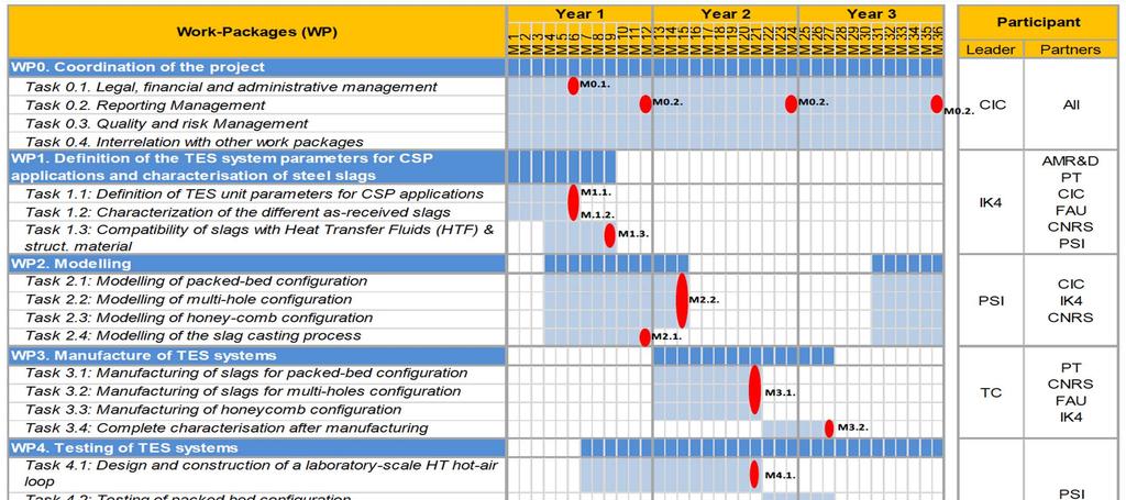 The GANTT chart From Section