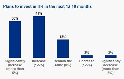 The year ahead becoming active and engaged Figure 4: Plans to invest in HR in the next 12-18 months One of the most important features of this report is an interactive tool, the Human Capital Trends
