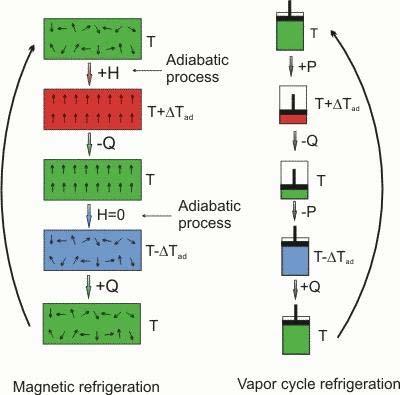Adiabatic demagnetization Magnetocaloric effect