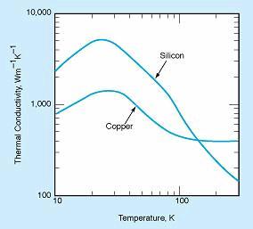 Thermal conductivity thermal conductivity = heat flow rate distance / (area temperature difference) Unit : W/m/K