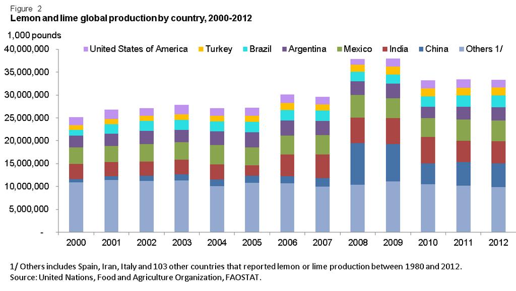 Figure 3 Lemon and lime global acreage by country, 2000-2012 Acres 3,000,000 Others Argentina Brazil China Mexico India 2,500,000 2,000,000 1,500,000 1,000,000 500,000-2000 2001 2002 2003 2004 2005