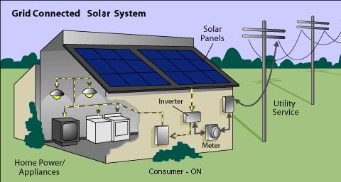 New Solar /Wind on your Roof top will cut