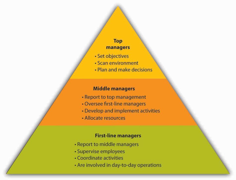 Top Managers Top managers are responsible for the health and performance of the organization.