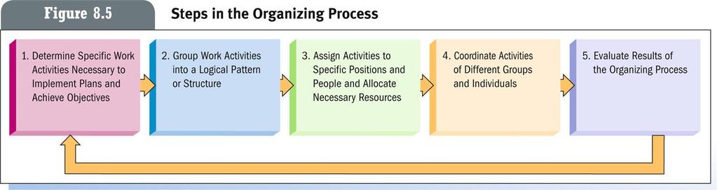 Organization: structured grouping of people working together to achieve common