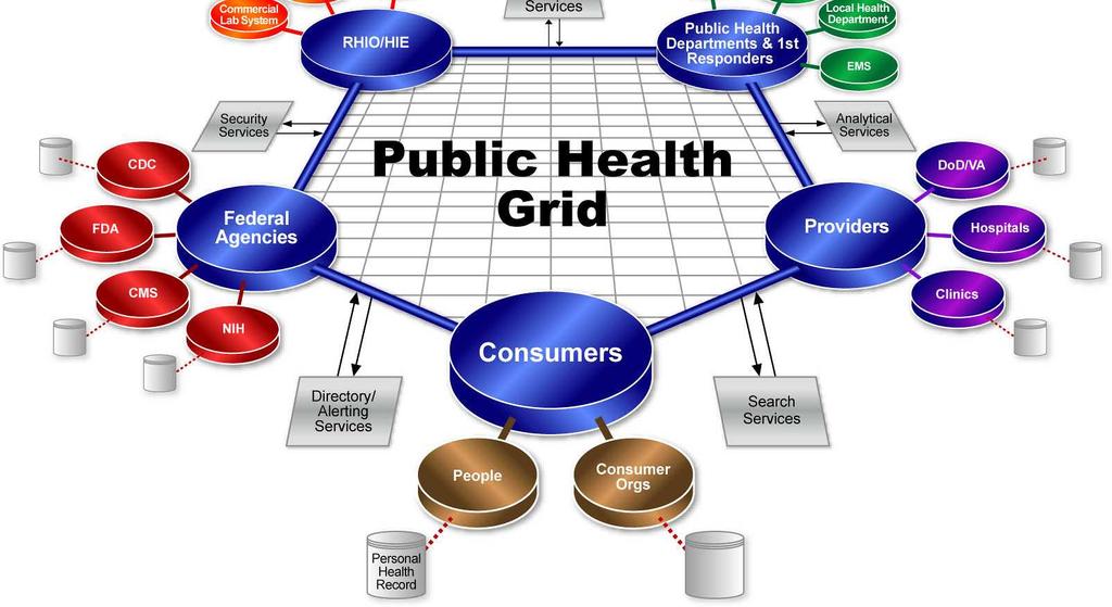 CDC s Public Health Grid