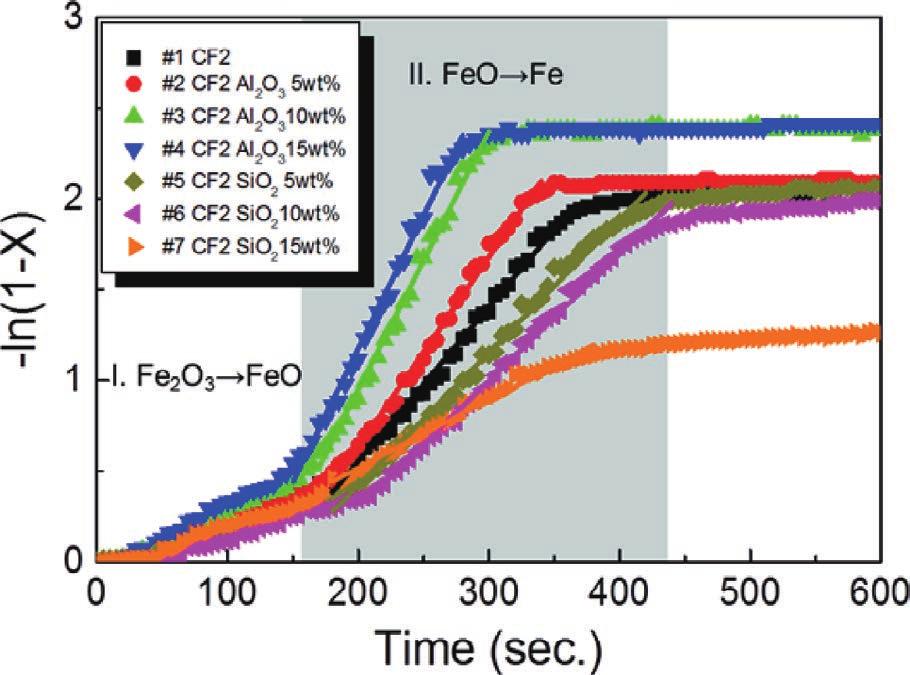 fast reaction) followed by further reduction of FeO to Fe.