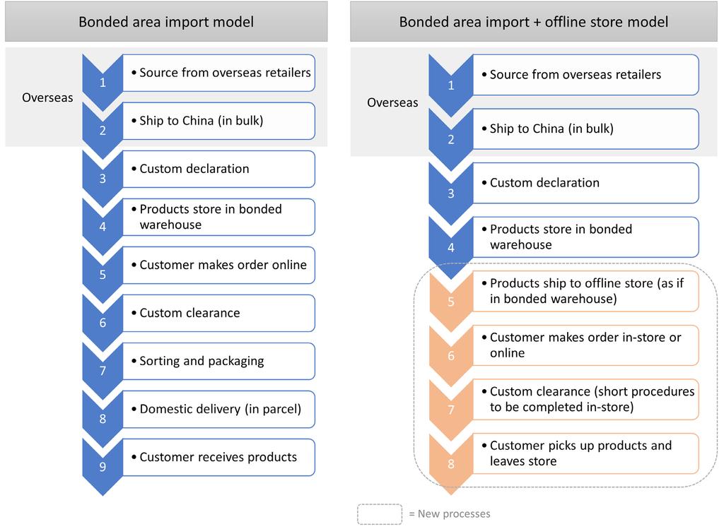 Exhibit 10: Flow of CBEC products, bonded area import model vs.