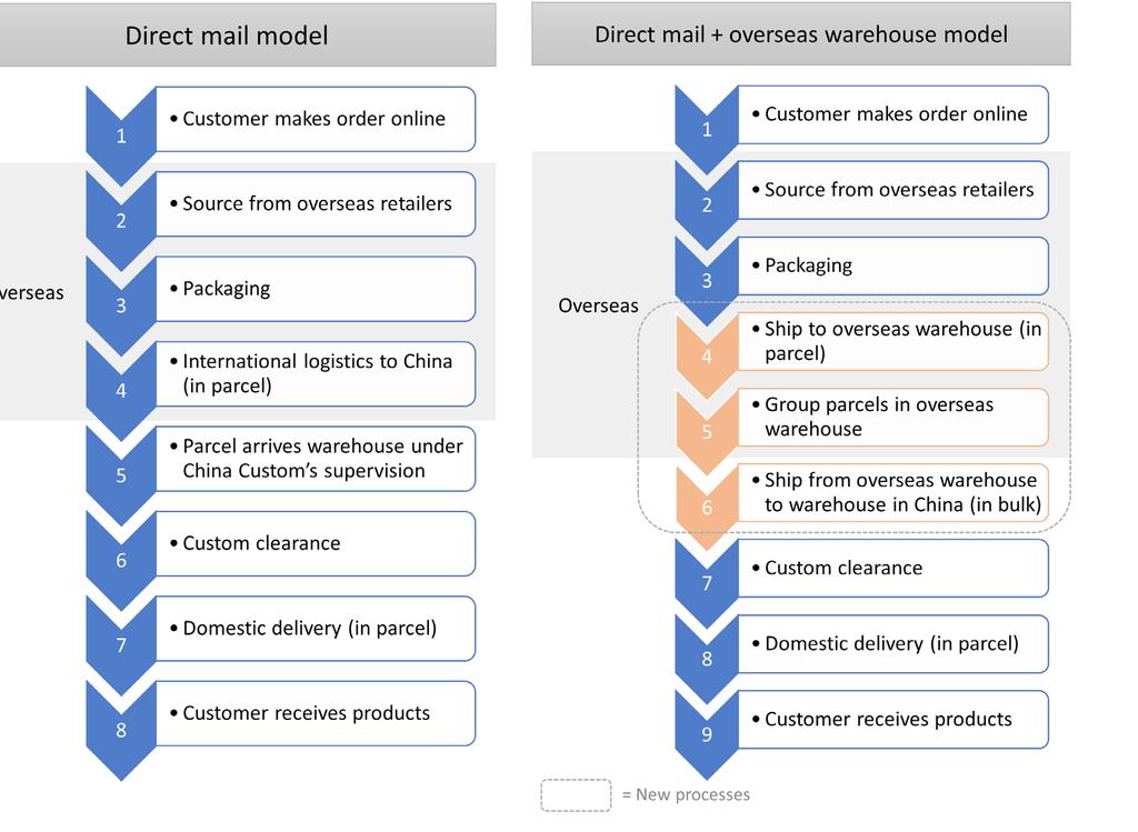 Exhibit 11: Flow of CBEC products, direct mail model vs.