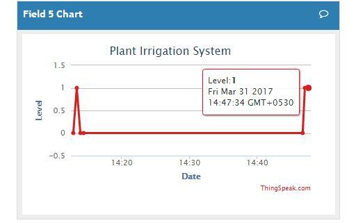 A entirely automated irrigation system which is controlled as well as supervise by means of using IoT.