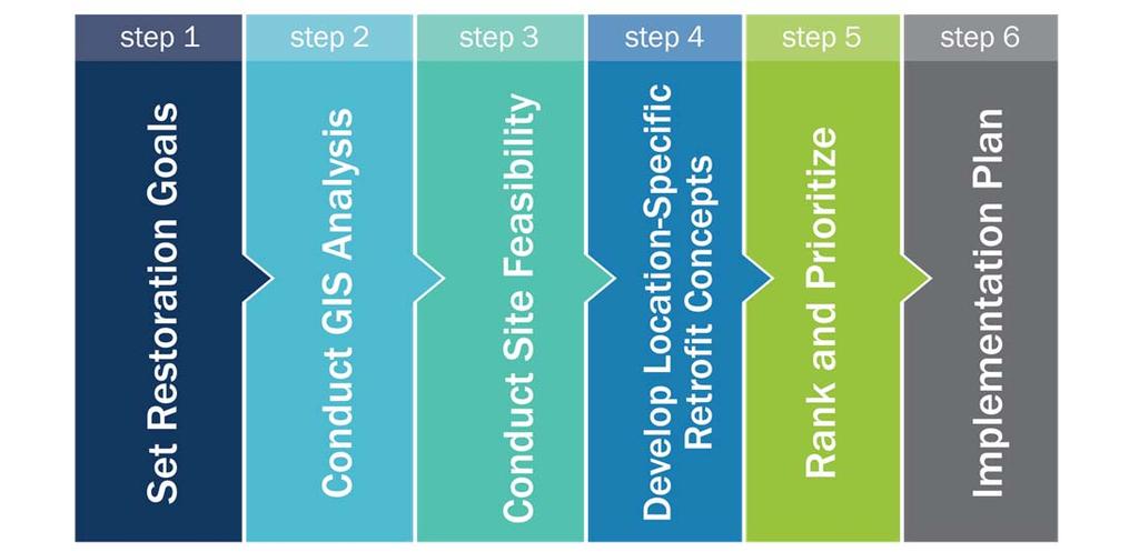 Steps for Retrofit Planning 9 10 Step