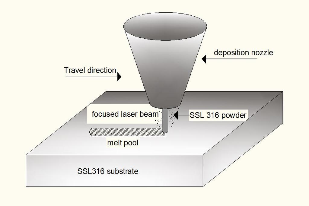 Figure 1: Schematic of LAMP laser deposition process the discrete temporal and spacial microstructural evolution by utilizing a network of regular cells [4].