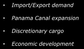 Shaping public perceptions is essential to gain funding DRIVERS ACTIONS RESULT Import/Export demand Panama Canal expansion Discretionary cargo Economic development