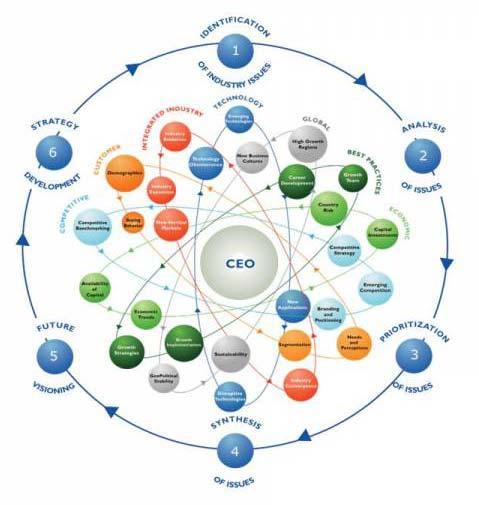 The CEO360-Degree Perspective TM - Visionary Platform for Growth Strategies The CEO 360-Degree Perspective model provides a clear illustration of the complex business universe in which CEOs and their